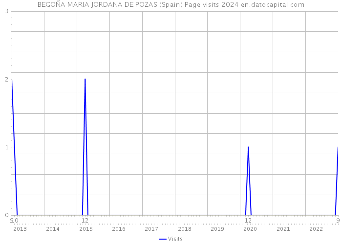 BEGOÑA MARIA JORDANA DE POZAS (Spain) Page visits 2024 