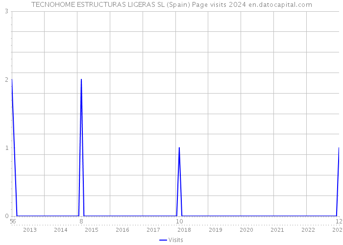 TECNOHOME ESTRUCTURAS LIGERAS SL (Spain) Page visits 2024 
