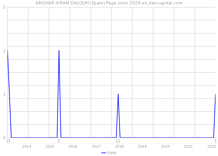 AMGHAR IKRAM DALOUH (Spain) Page visits 2024 