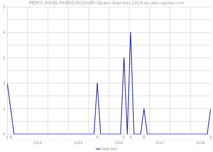 PEDRO ANGEL PINEDO ROZALEN (Spain) Searches 2024 