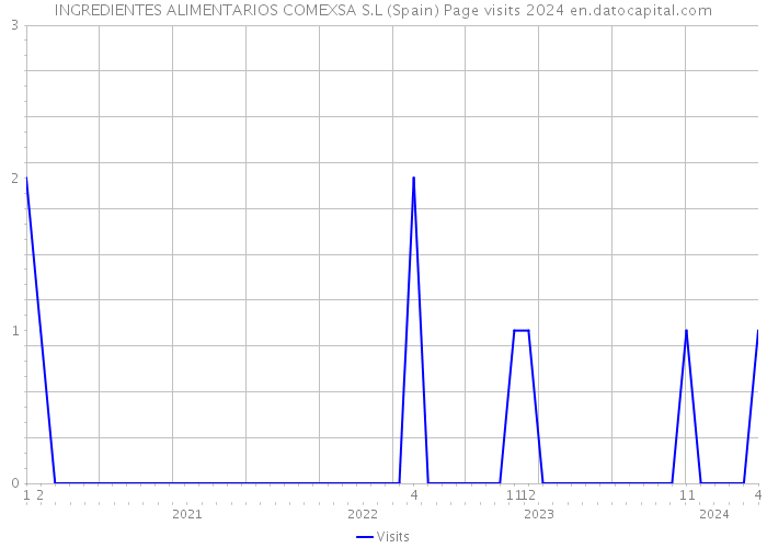 INGREDIENTES ALIMENTARIOS COMEXSA S.L (Spain) Page visits 2024 