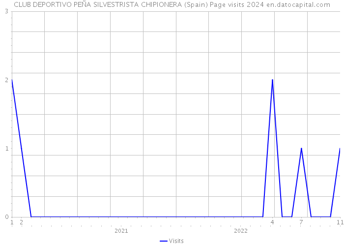 CLUB DEPORTIVO PEÑA SILVESTRISTA CHIPIONERA (Spain) Page visits 2024 
