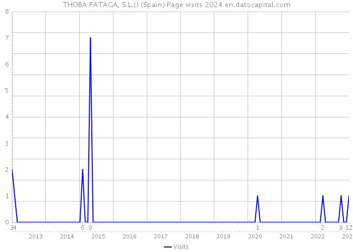 THOBA FATAGA, S.L.() (Spain) Page visits 2024 