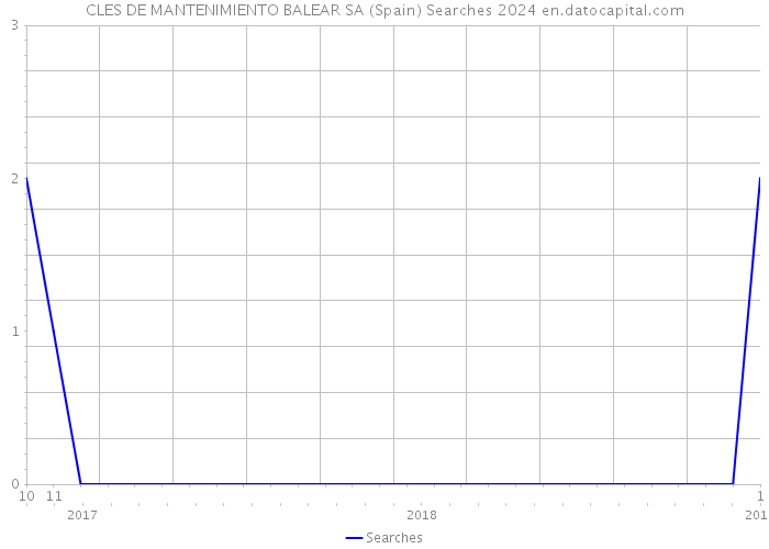 CLES DE MANTENIMIENTO BALEAR SA (Spain) Searches 2024 