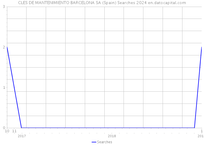 CLES DE MANTENIMIENTO BARCELONA SA (Spain) Searches 2024 