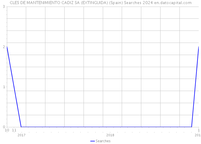 CLES DE MANTENIMIENTO CADIZ SA (EXTINGUIDA) (Spain) Searches 2024 
