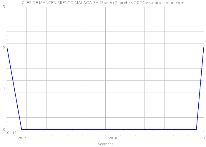 CLES DE MANTENIMIENTO MALAGA SA (Spain) Searches 2024 