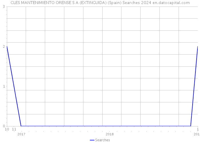 CLES MANTENIMIENTO ORENSE S A (EXTINGUIDA) (Spain) Searches 2024 