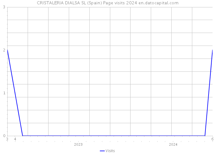 CRISTALERIA DIALSA SL (Spain) Page visits 2024 