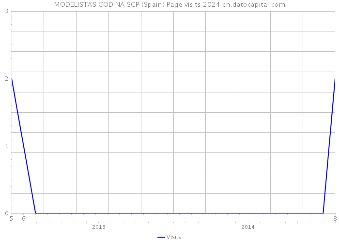MODELISTAS CODINA SCP (Spain) Page visits 2024 