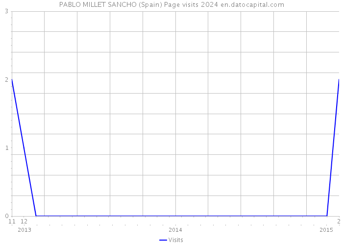 PABLO MILLET SANCHO (Spain) Page visits 2024 