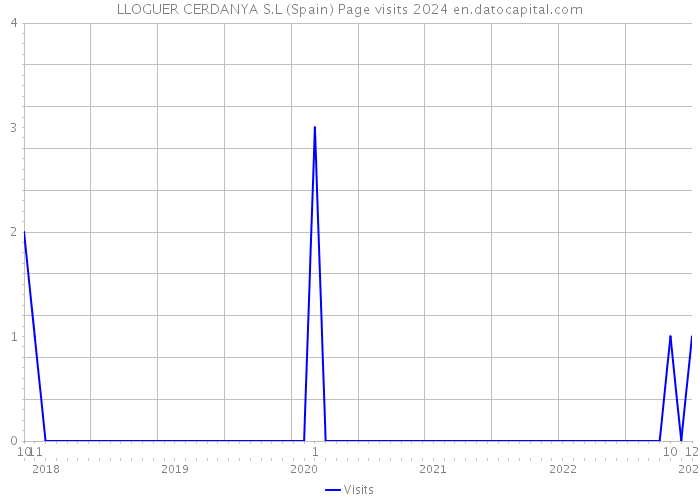LLOGUER CERDANYA S.L (Spain) Page visits 2024 