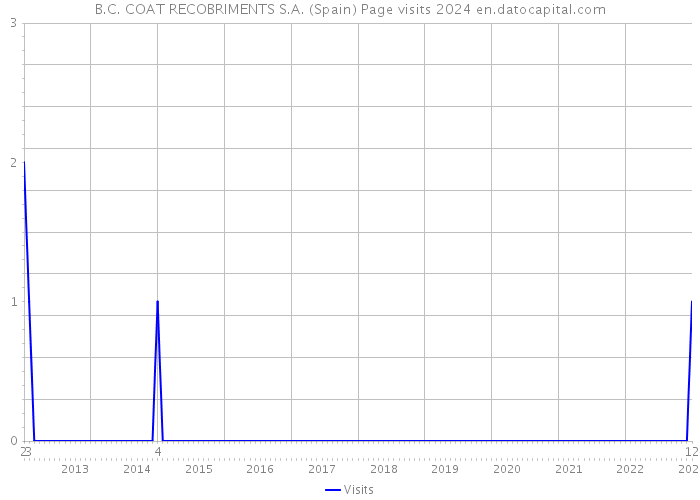 B.C. COAT RECOBRIMENTS S.A. (Spain) Page visits 2024 