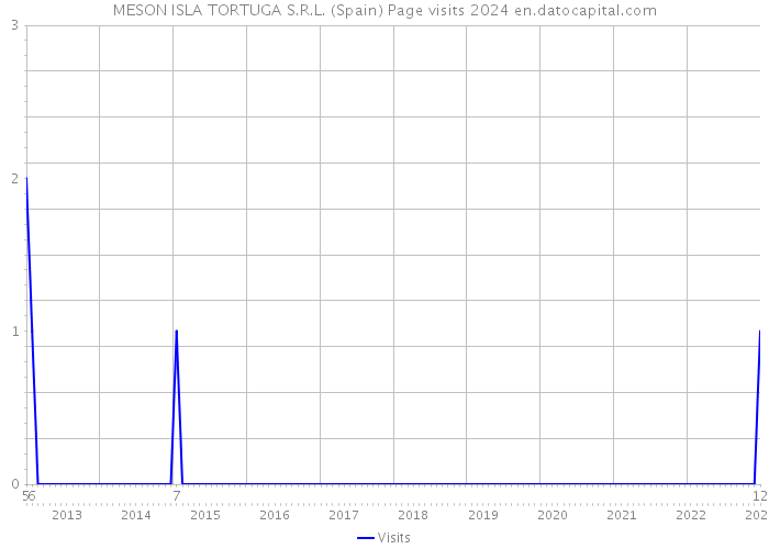 MESON ISLA TORTUGA S.R.L. (Spain) Page visits 2024 