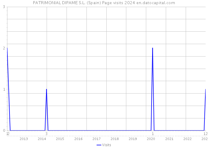 PATRIMONIAL DIPAME S.L. (Spain) Page visits 2024 