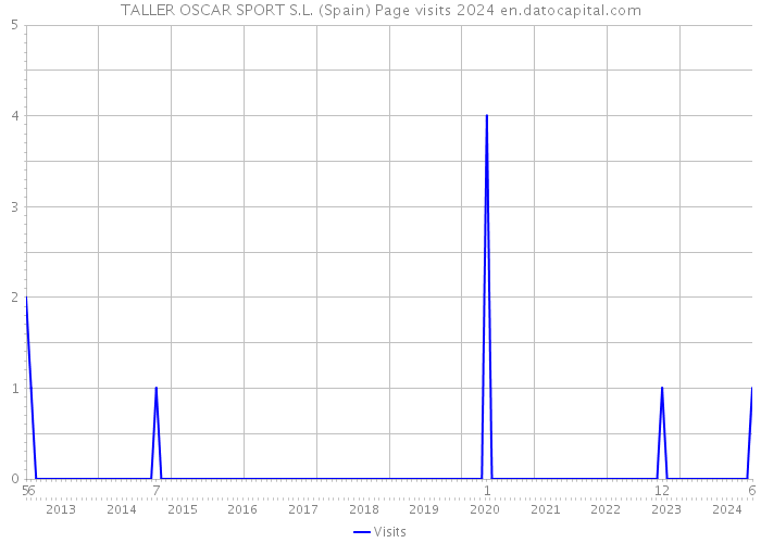 TALLER OSCAR SPORT S.L. (Spain) Page visits 2024 