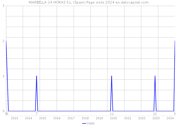 MARBELLA 24 HORAS S.L. (Spain) Page visits 2024 