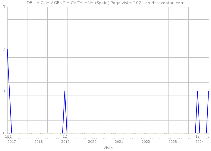 DE L'AIGUA AGENCIA CATALANA (Spain) Page visits 2024 