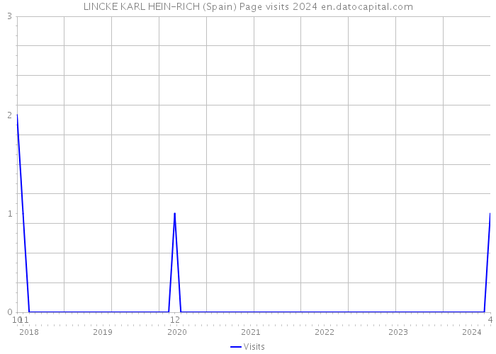 LINCKE KARL HEIN-RICH (Spain) Page visits 2024 