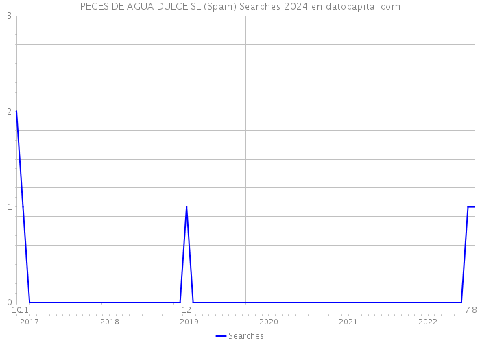 PECES DE AGUA DULCE SL (Spain) Searches 2024 