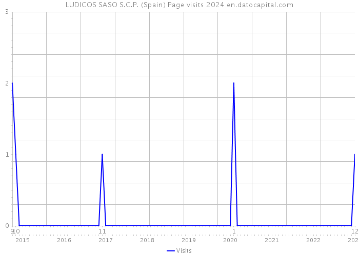 LUDICOS SASO S.C.P. (Spain) Page visits 2024 