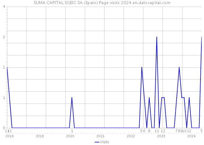 SUMA CAPITAL SGEIC SA (Spain) Page visits 2024 