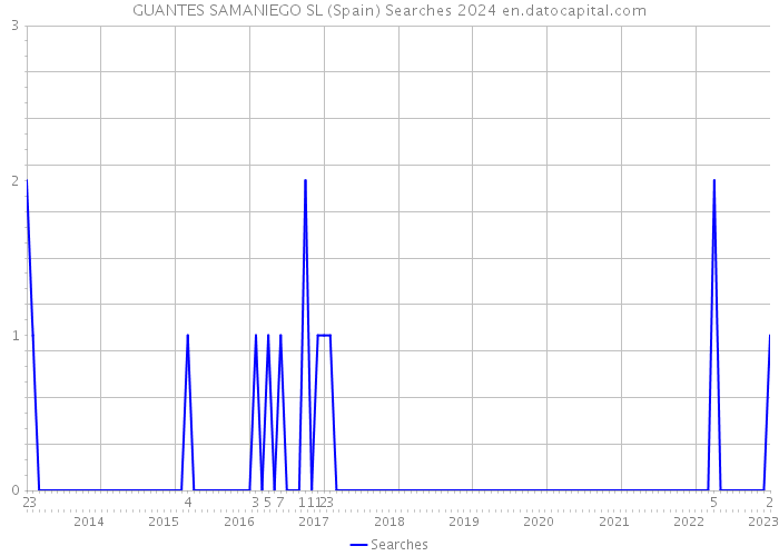 GUANTES SAMANIEGO SL (Spain) Searches 2024 