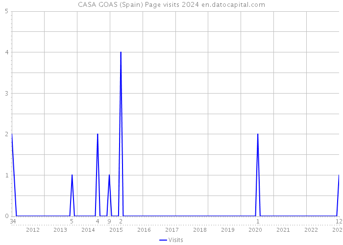 CASA GOAS (Spain) Page visits 2024 