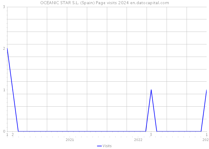 OCEANIC STAR S.L. (Spain) Page visits 2024 