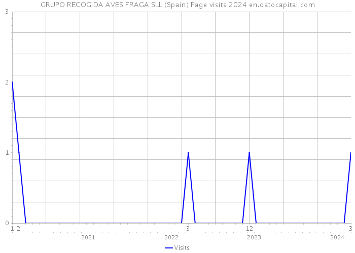 GRUPO RECOGIDA AVES FRAGA SLL (Spain) Page visits 2024 