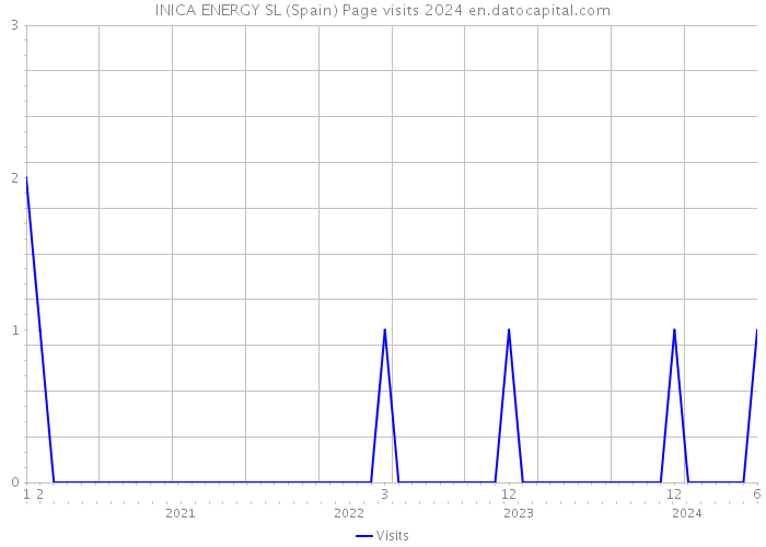 INICA ENERGY SL (Spain) Page visits 2024 