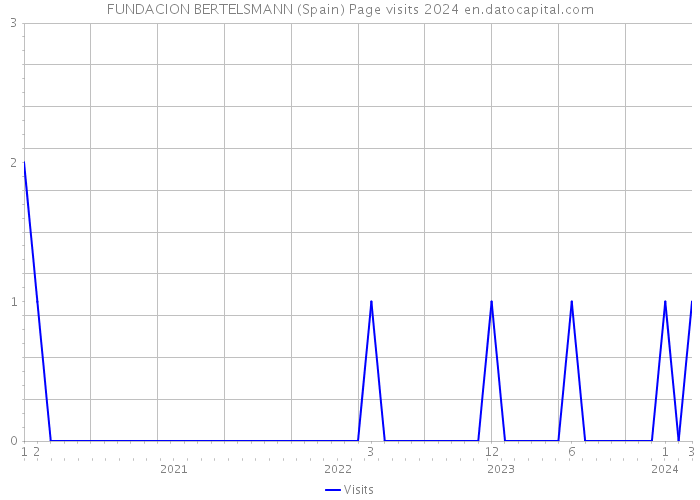 FUNDACION BERTELSMANN (Spain) Page visits 2024 