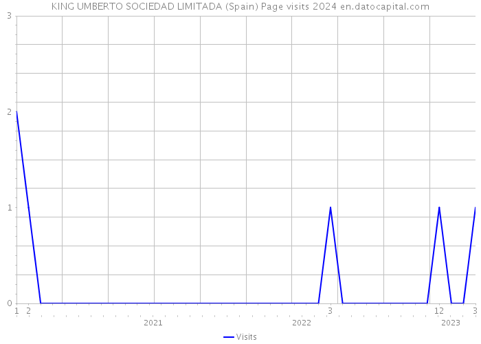 KING UMBERTO SOCIEDAD LIMITADA (Spain) Page visits 2024 