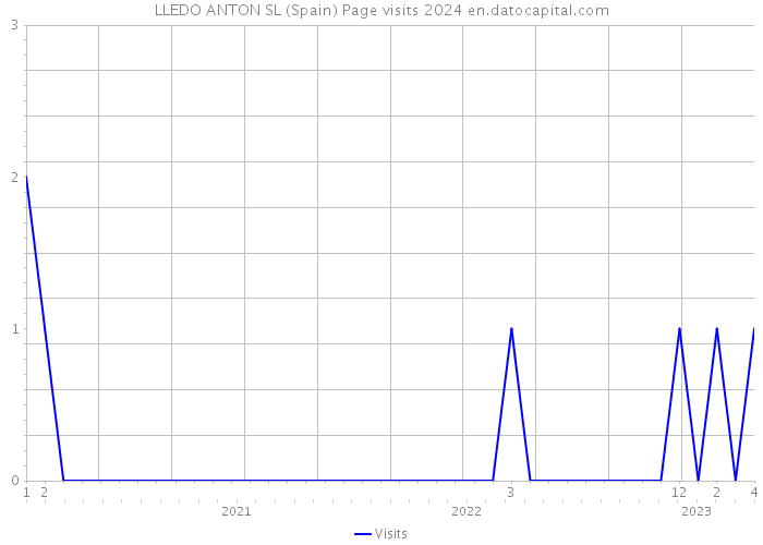 LLEDO ANTON SL (Spain) Page visits 2024 