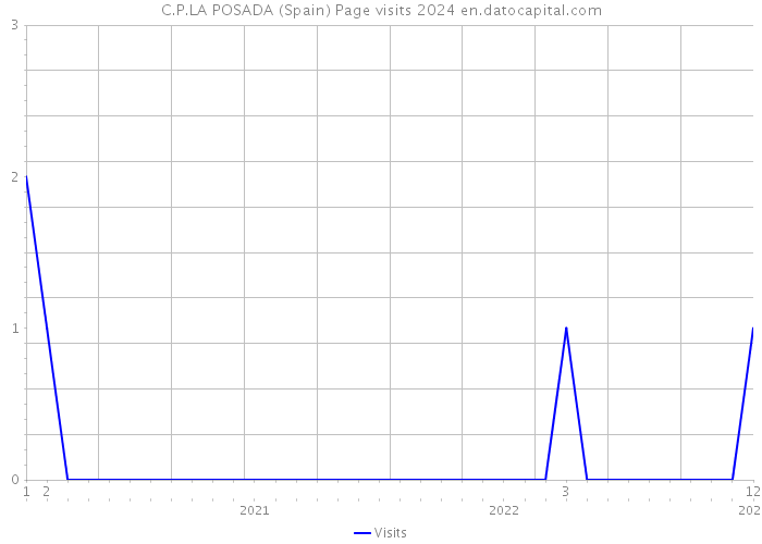 C.P.LA POSADA (Spain) Page visits 2024 