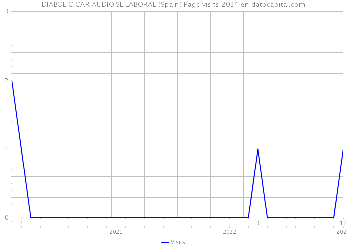 DIABOLIC CAR AUDIO SL LABORAL (Spain) Page visits 2024 