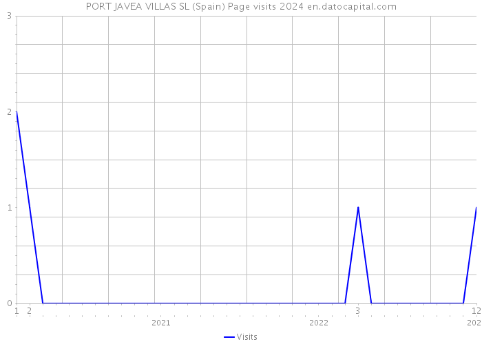 PORT JAVEA VILLAS SL (Spain) Page visits 2024 