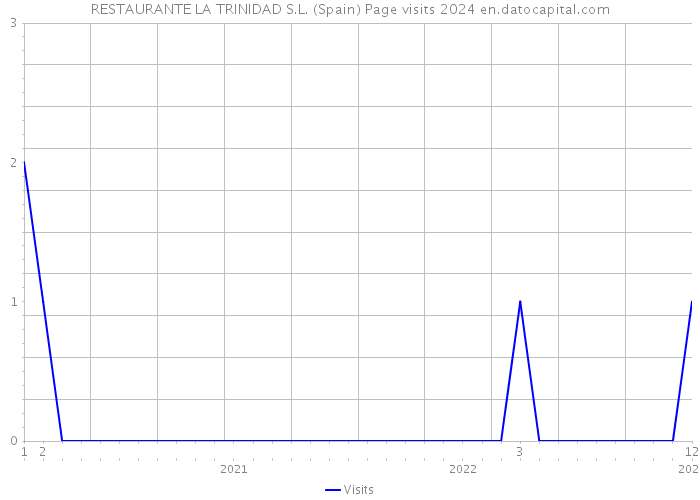 RESTAURANTE LA TRINIDAD S.L. (Spain) Page visits 2024 