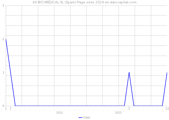 AS BIO MEDICAL SL (Spain) Page visits 2024 