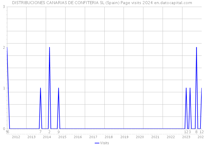 DISTRIBUCIONES CANARIAS DE CONFITERIA SL (Spain) Page visits 2024 