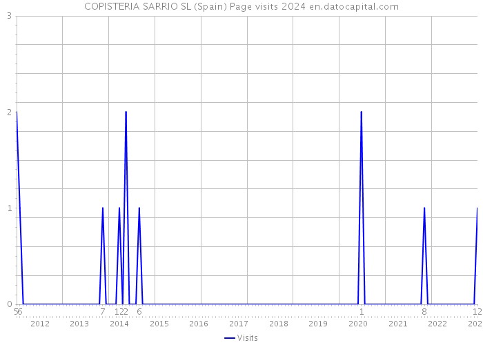 COPISTERIA SARRIO SL (Spain) Page visits 2024 