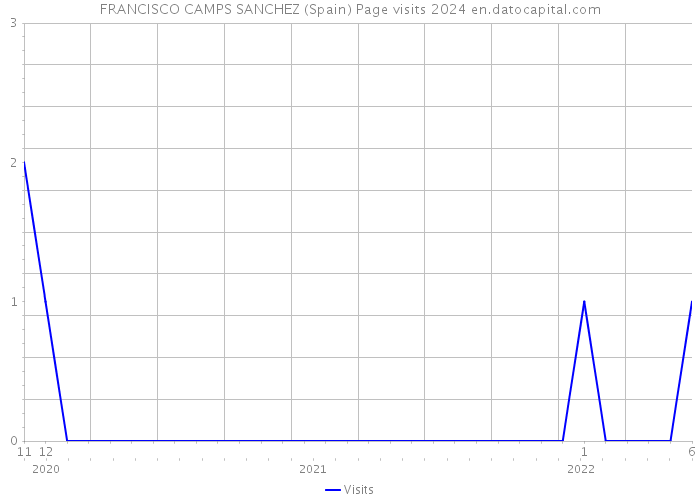 FRANCISCO CAMPS SANCHEZ (Spain) Page visits 2024 