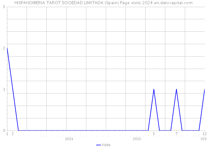 HISPANOIBERIA TAROT SOCIEDAD LIMITADA (Spain) Page visits 2024 