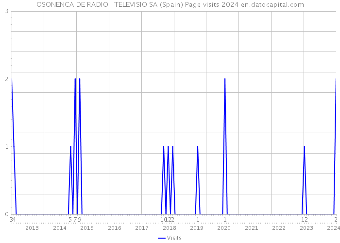 OSONENCA DE RADIO I TELEVISIO SA (Spain) Page visits 2024 