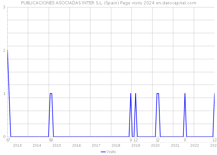 PUBLICACIONES ASOCIADAS INTER S.L. (Spain) Page visits 2024 