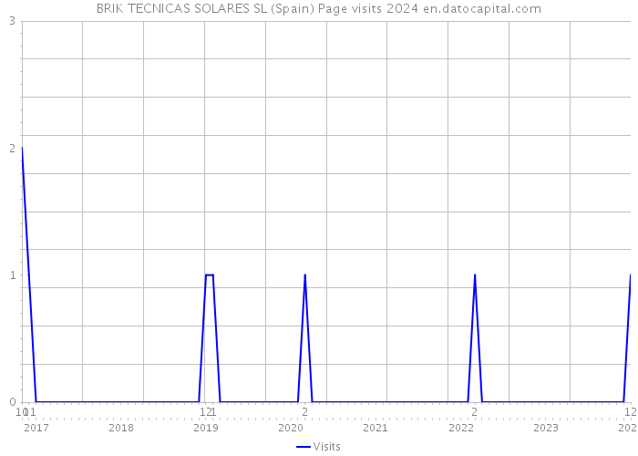 BRIK TECNICAS SOLARES SL (Spain) Page visits 2024 