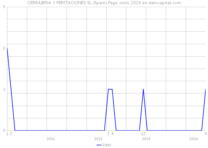 CERRAJERIA Y PERITACIONES SL (Spain) Page visits 2024 