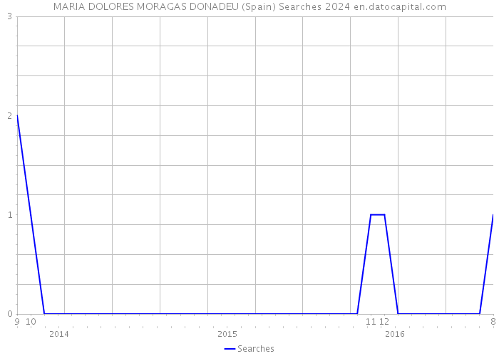MARIA DOLORES MORAGAS DONADEU (Spain) Searches 2024 