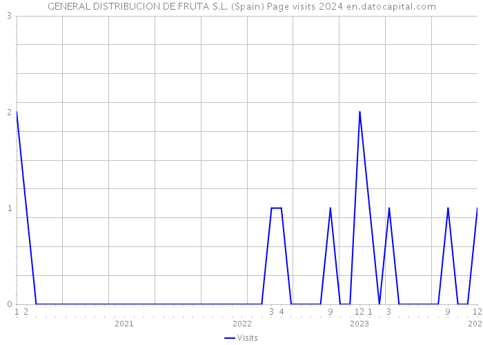 GENERAL DISTRIBUCION DE FRUTA S.L. (Spain) Page visits 2024 