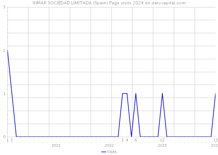 INMAR SOCIEDAD LIMITADA (Spain) Page visits 2024 